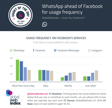 Whatsapp ya supera a Facebook en la frecuencia de uso de sus servicios