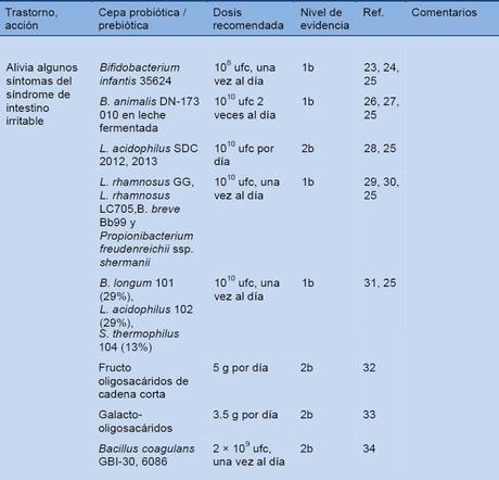 Sobre pre y probióticos. ¡Seguimos sabiendo muy poco!