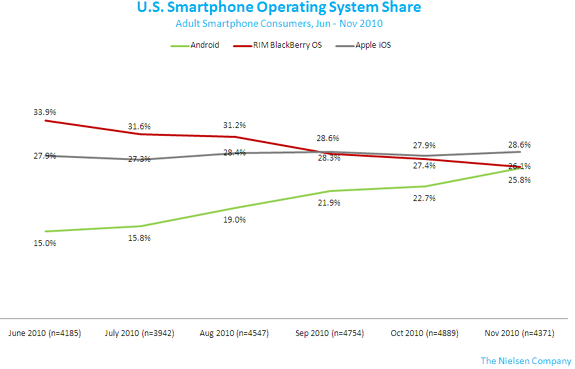 sistemas-smartphones-usanov2010