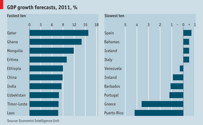 Proyecciones de crecimiento 2011 de The Economist Proyecciones de crecimiento 2011 de The Economist