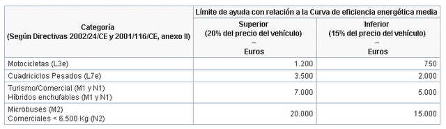 Publicadas las ayudas a la compra de vehículos eléctricos Publicadas las ayudas a la compra de vehículos eléctricos