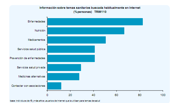 La sociedad de la información en España 2010: salud