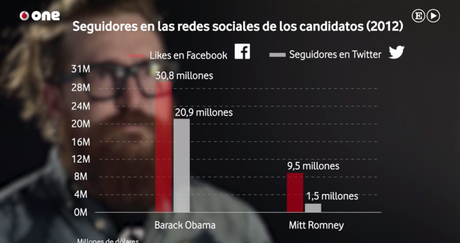 Big Data: así consiguió Barack Obama ganar sus segundas elecciones en EE UU