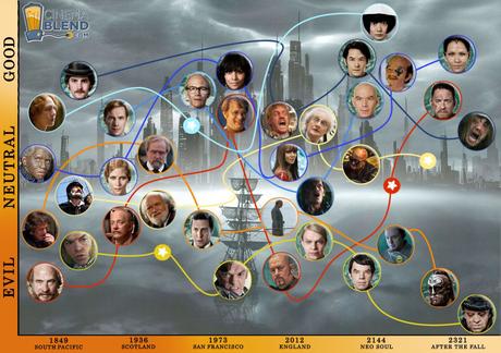 10 Razones para ver Cloud Atlas