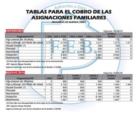 Asignaciones Familiares. Buenos Aires 2016