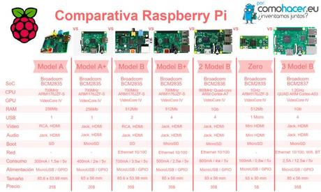 Configura tu Raspberry Pi desde cero paso a paso Comparativa de placas Raspberry Pi