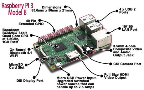 Configura tu Raspberry Pi desde cero paso a paso Partes de la placa SBC Raspberry Pi 3