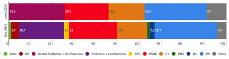 METROSCOPIA España: Unidos Podemos a menos de 3 puntos del PP