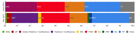 NETQUEST España: Unidos Podemos y PSOE a 9 escaños de la mayoría absoluta
