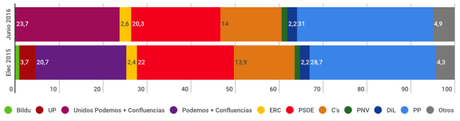 SIGMA DOS España: PP y Ciudadanos a 9 escaños de la mayoría absoluta