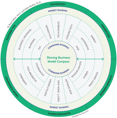 3 destacados y 5 olvidos de las nuevas directrices de la CEE sobre la Economía Colaborativa Sharing Compass