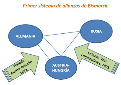 ANTECEDENTES REMOTOS DE LA I GUERRA MUNDIAL: EL PRIMER SISTEMA DE ALIANZAS DE BISMARCK