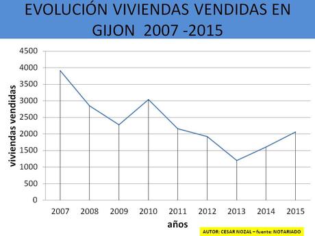 EVOLUCION DE LA VIVIENDA EN GIJON 2007 – 2015 viviendas vendidas en Gijón