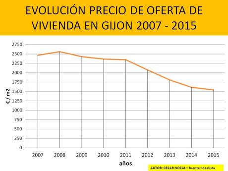 EVOLUCION DE LA VIVIENDA EN GIJON 2007 – 2015 evolución del precio de la vivienda en Gijón