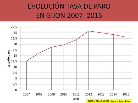 EVOLUCION DE LA VIVIENDA EN GIJON 2007 – 2015 tasa de paso en gijon