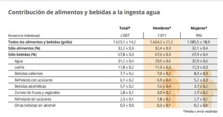 La hidratación: asignatura suspensa en los españoles