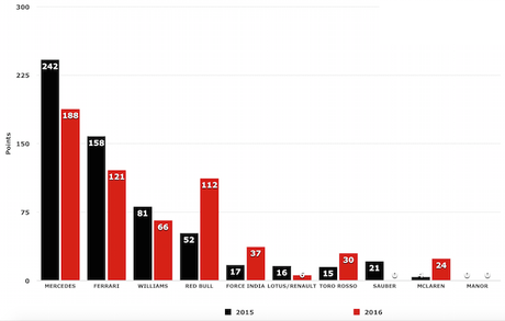 Comparación de cada equipo en las seis primeras carreras del 2016 y las del 2015