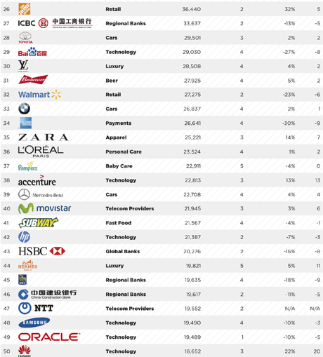 Top 100 de marcas globales más valiosas del 2016 def-01