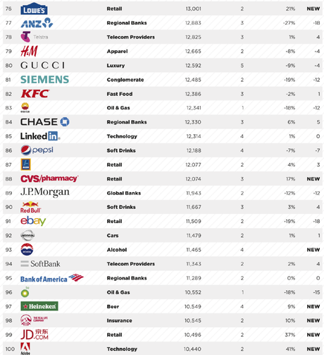 Top 100 de marcas globales más valiosas del 2016 hji-01
