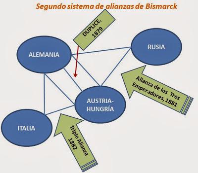 ANTECEDENTES REMOTOS DE LA I GUERRA MUNDIAL: SEGUNDO SISTEMA DE ALIANZAS DE BISMARCK