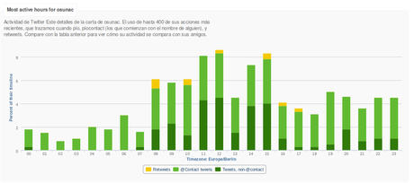 ¿Cual es la mejor hora para tuitear? ¿Cual es la mejor hora para tuitear?