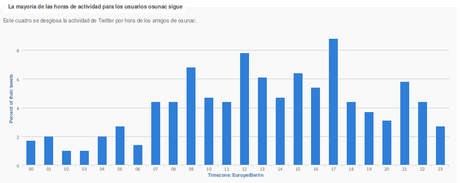 ¿Cual es la mejor hora para tuitear? ¿Cual es la mejor hora para tuitear?
