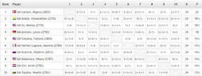 Magnus Carlsen en el Leuven (YourNextMove) Grand Chess Tour (2ª vuelta a Blitz - 5’ + 2”) Magnus Carlsen en el Leuven (YourNextMove) Grand Chess Tour (2ª vuelta a Blitz - 5’ + 2”)