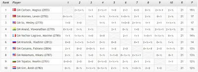 Magnus Carlsen en el Leuven (YourNextMove) Grand Chess Tour (2ª vuelta a Blitz - 5’ + 2”) Magnus Carlsen en el Leuven (YourNextMove) Grand Chess Tour (2ª vuelta a Blitz - 5’ + 2”)