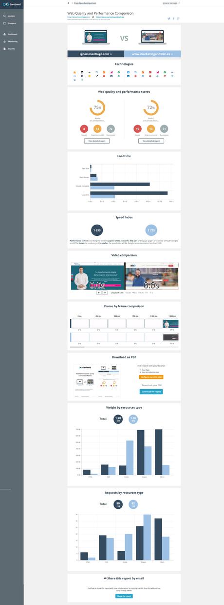 Dareboost: Prueba, analiza y optimiza tu sitio web a la vez Dareboost: Prueba, analiza y optimiza tu sitio web a la vez