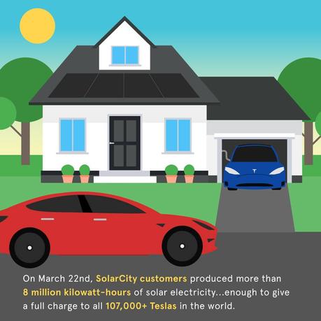 Teslas intentaría adquirir SolarCity para cargar las baterías de los coches con paneles solares 12718017_10154049340060011_5325962459334238064_n