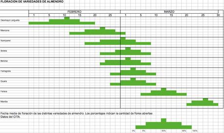 Floración de variedades de almendro