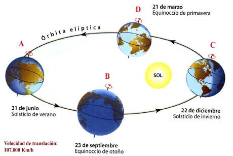 Solsticio de Verano: alineación del Sol y la Tierra 