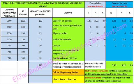 Abonado de los rosales con fertilizante orgánico a principios de verano después de la floración. Abonado de los rosales con fertilizante orgánico a principios de verano después de la floración.