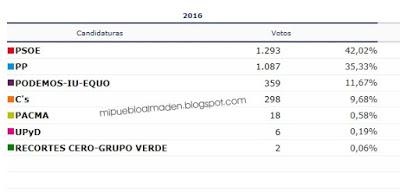 Resultados Elecciones Generales 2016 en Almadén (Congreso)