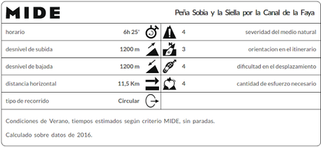 Datos MIDE la Siella y Sobia por la Canal de la Faya