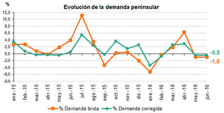 Junio 2016: 42,3% de generación eléctrica renovable