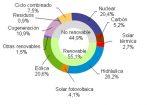 Mayo 2016: 55,1% de generación eléctrica renovable