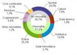 Marzo 2016: 51,3% de generación eléctrica renovable