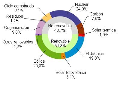 Marzo 2016: 51,3% de generación eléctrica renovable