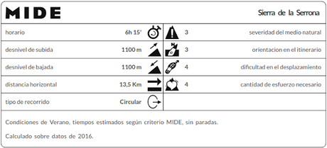 Sierra de la Serrona, datos mide