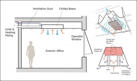 Sostenibilidad llevada a la practica: The Packard Foundation Headquarters integral-group-image-550x326