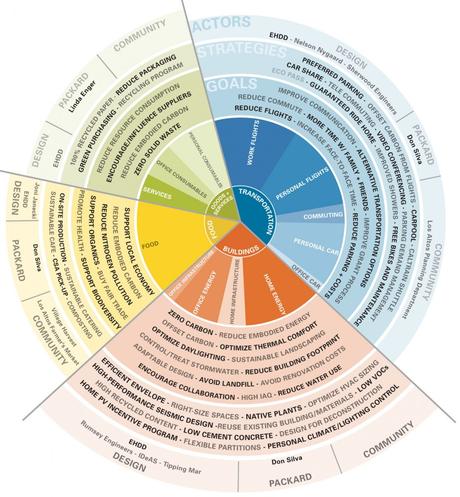 Sostenibilidad llevada a la practica: The Packard Foundation Headquarters Sostenibilidad