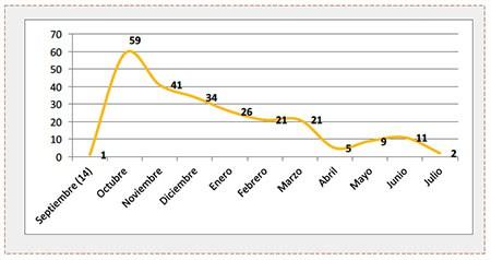 Atentados en Judea, Samaria y en Israel, en un corte mensual desde que comenzó el ataque terrorista popular Atentados en Judea, Samaria y en Israel, en un corte mensual desde que comenzó el ataque terrorista popular