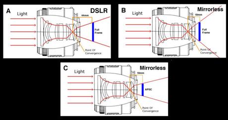 La distancia focal de brida, qué es y por qué es tan importante Flange Focal Distance And Angle Of Incidence Compared1