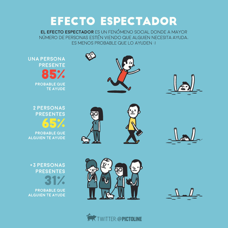 ¿Cuándo no ayuda la gente? Difusión de la responsabilidad o efecto espectador efecto espectador