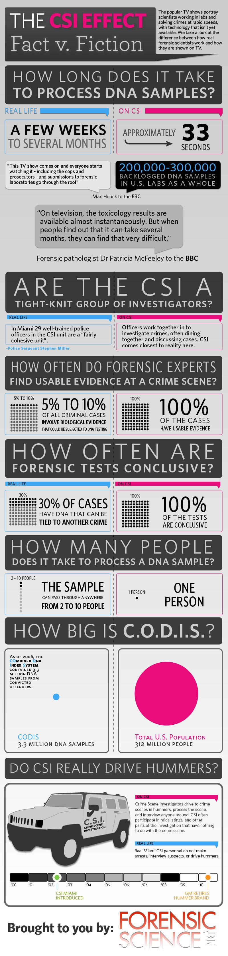 The CSI Effect