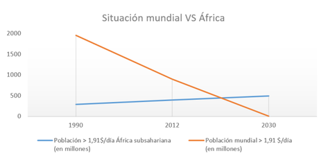 Desarrollo sostenible: ¿real o no? Situación mundial VS África