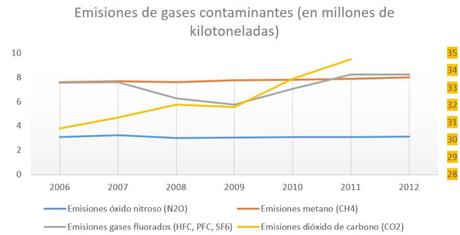 Desarrollo sostenible: ¿real o no? Emisiones contaminantes