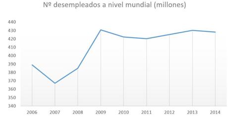 Desarrollo sostenible: ¿real o no? Número desempleados a nivel mundial