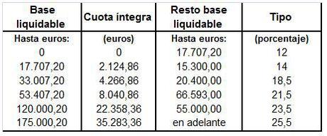 TU DECLARACIÓN DE RENTA, ¿INDIVIDUAL O CONJUNTA? escala irp cataluña